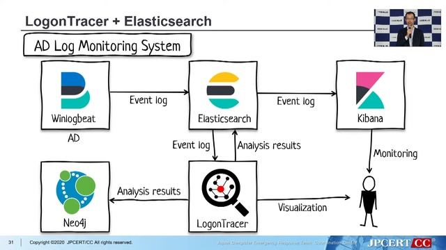 ［CB20］LogonTracer v1.5 + Elasticsearch = Real-time AD Log Analysis System смотреть онлайн