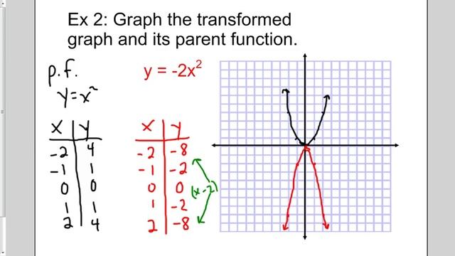 Graphing Transformations of Parent Functions смотреть онлайн
