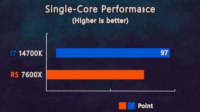 Core i7 14700K vs Ryzen 5 7600X Benchmark and test in 6 Games ultra setting смотреть онлайн
