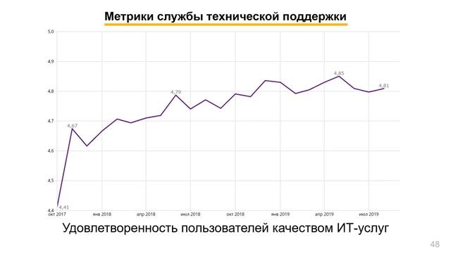 История создания службы поддержки или Почему лучшие практики не работают смотреть онлайн