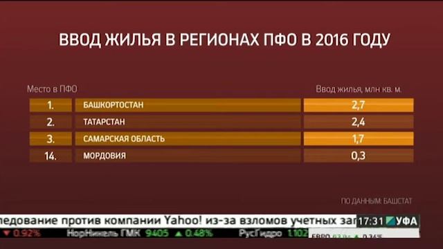 Ввод жилья в Башкортостане по итогам 2016 года увеличился на 0,3% смотреть онлайн