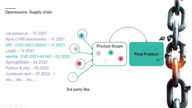 Открываем новые рубежи. Opensource не всегда безопасен. Шаблоны митигаций на уровне дизайна смотреть онлайн