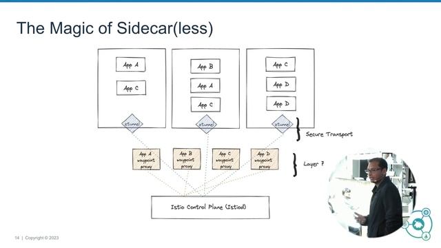 Evolution of Istio: From Sidecars to Ambient смотреть онлайн