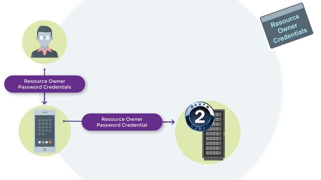 OAuth Grant Types смотреть онлайн