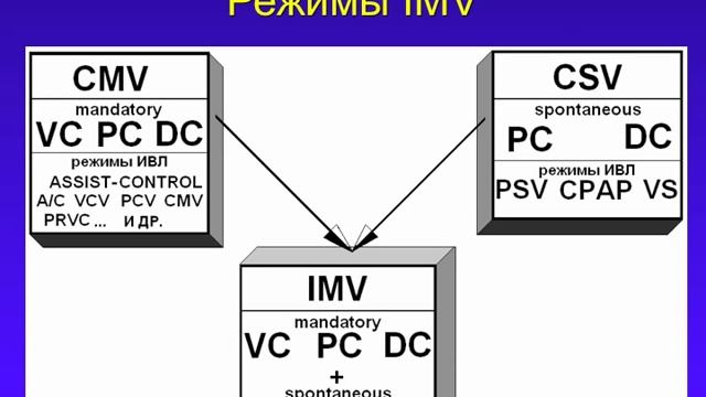 Режимы ИВЛ 4, раскладываем по полочкам   Горячев А.С.