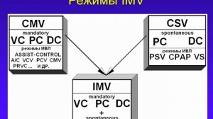 Режимы ИВЛ 4, раскладываем по полочкам   Горячев А.С.