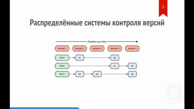 Введение в GIT. Урок 1. О системах контроля версий смотреть онлайн