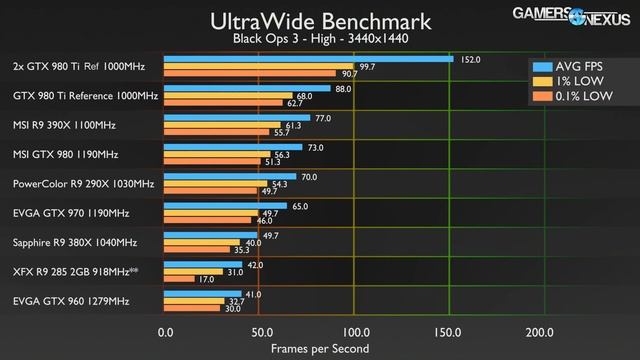 UltraWide Gaming Benchmark - Best GPUs For 3440x1440