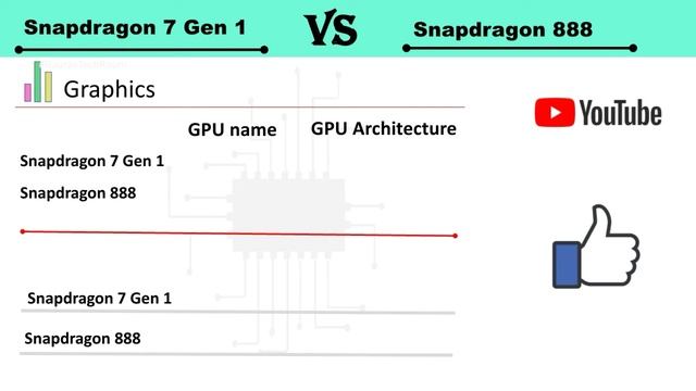 Snapdragon 7 Gen 1 Vs Snapdragon 888 | Snapdragon 888 Vs Snapdragon 7 Gen 1 | 7 Gen 1 Vs 888