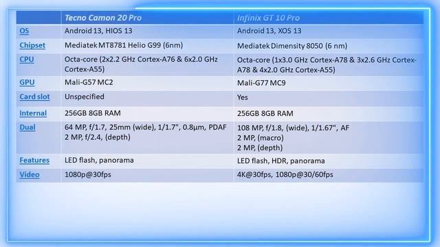 Tecno Camon 20 Pro 4g vs Infinix GT 10 Pro смотреть онлайн