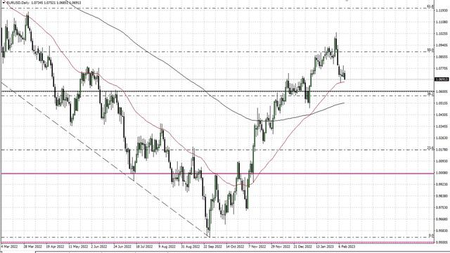 EUR/USD Technical Analysis for February 13, 2023 by FXEmpire смотреть онлайн