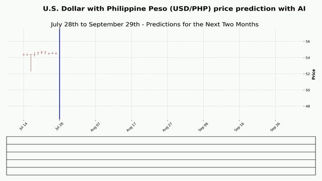 U.S. Dollar with Philippine Peso (USD/PHP) price prediction with AI | July 28 смотреть онлайн