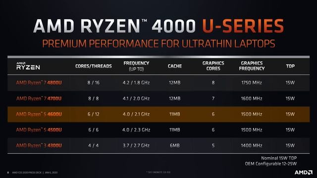 Now Intel's In REAL Trouble! Ryzen 4000 Series Notebook CPUs Are Here смотреть онлайн