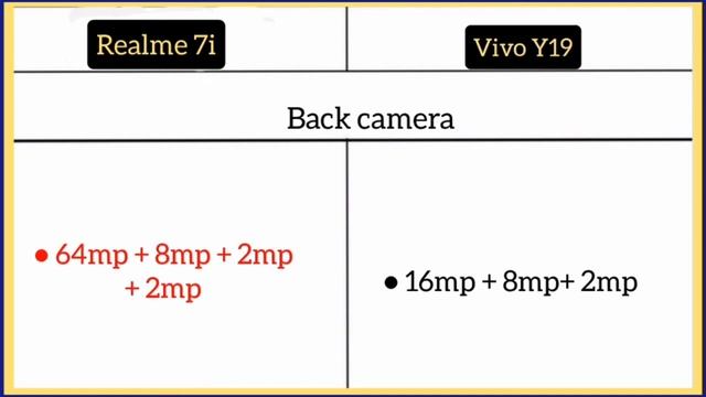 Realme 7i Vs Vivo Y19 смотреть онлайн