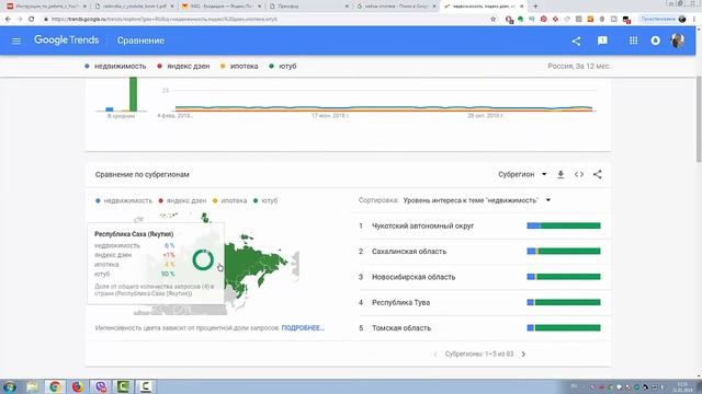 Как выбрать популярную тему канала или статьи в Яндекс дзене. Google Trends как им пользоваться.