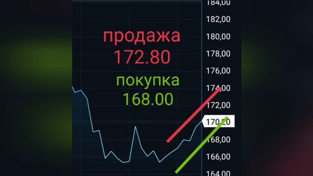 Торговые сигналы по акциям Газпром Gazp