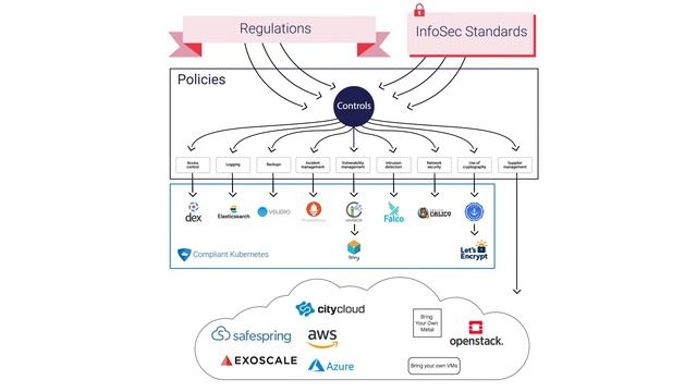 Compliant Kubernetes 90-seconds pitch смотреть онлайн