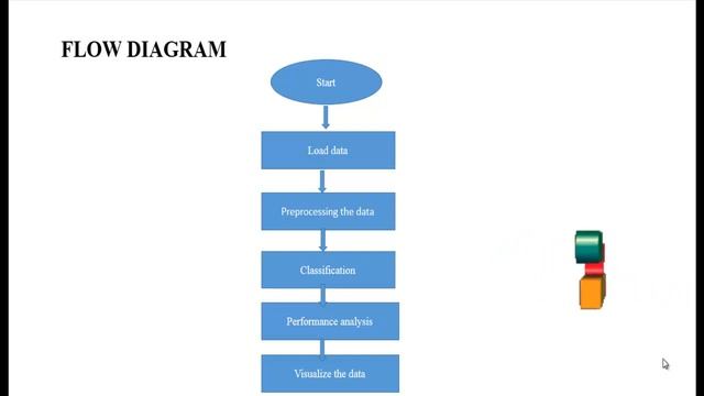 Python Machine Learning Project Flight Delay Prediction Using Machine Learning ClickMyProject смотреть онлайн