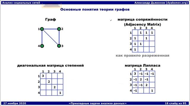 ПЗАД2020. Лекция 20. Анализ социальных / сложных сетей (часть 1) смотреть онлайн