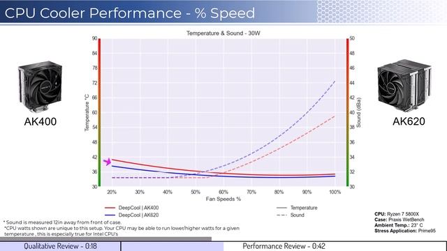 Review: DeepCool AK400 Vs AK620