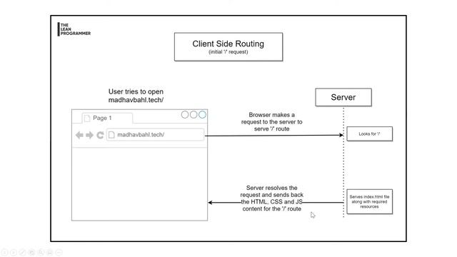 Server Side Routing vs Client Side Routing | The React Mega Tutorial - Project 4, Part 5 смотреть онлайн