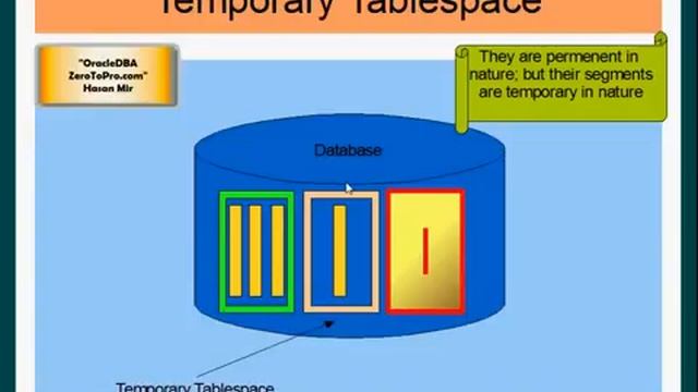 Oracle DBA Tablespaces смотреть онлайн
