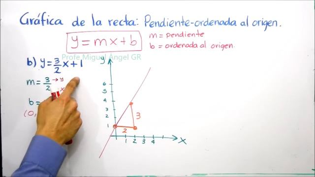 B2.03 Gráfica de la recta. Pendiente-ordenada al origen. (Parte 1 de 2) смотреть онлайн