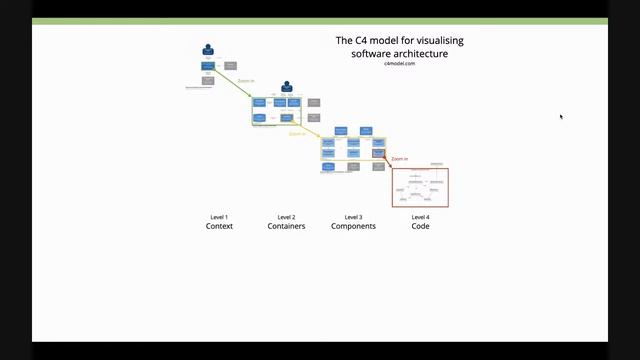 Oliver Drotbohm - Architecturally evident Java applications with jMolecules смотреть онлайн