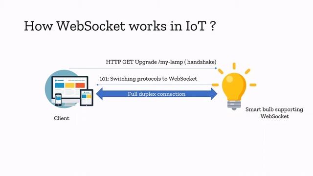 HTTP, WS & MQTT for IoT смотреть онлайн