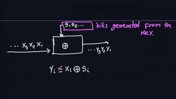 Applied Cryptography: Stream Ciphers (3/3)