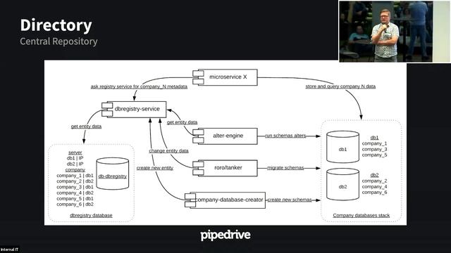 Controlling and Monitoring a horde of MySQL clusters at Pipedrive (Part 1) - Hanno Sirkel смотреть онлайн