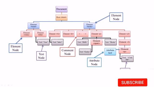document tree in javascript hindi #java #computer #web смотреть онлайн