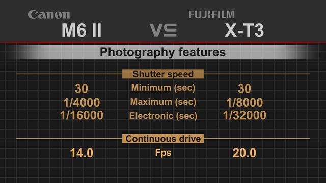 Canon EOS M6 Mark II Vs Fujifilm X-T3