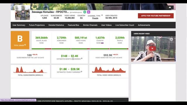 Зинаида Копьёва - ПРОСТО ЖЕНЩИНА Доход с монетизации контента на Ютубе канала Зинаида Копьёва