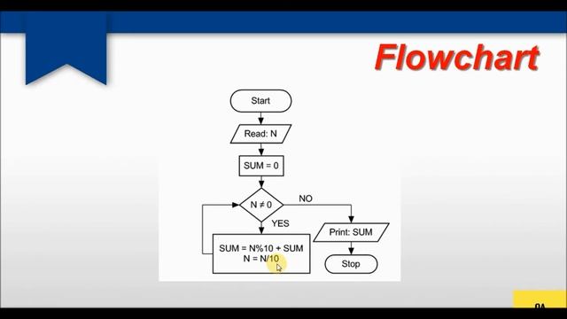 Program to find sum of digits of given numbers - Algorithm - Flowchart - Complete Implementation смотреть онлайн