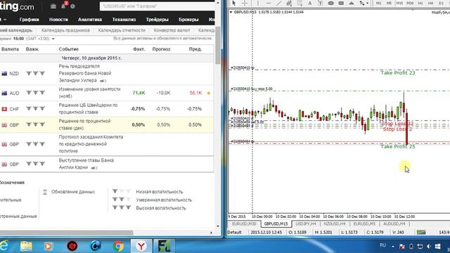 Пример торговли на важные новостях - Forex! GBP / USD (GTM+7) 10.12.2015год смотреть онлайн