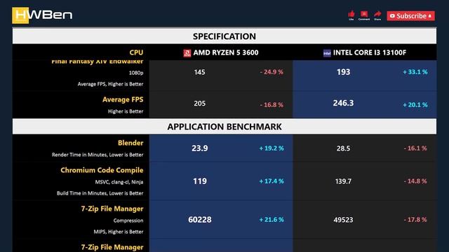 RYZEN 5 3600 Vs CORE I3 13100F - Gaming & Productivity (RTX 3090 Ti)