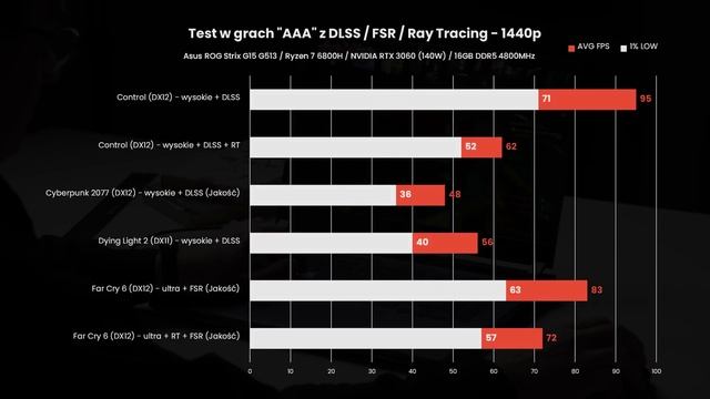 Potencjał wykorzystany: Asus ROG Strix G15 смотреть онлайн