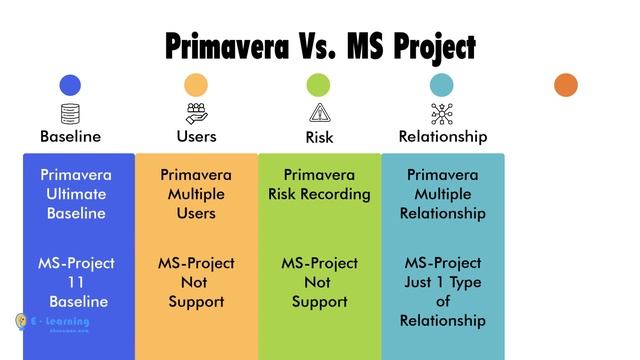 Why primavera is used in project management | Major difference between Primavera and MS Project смотреть онлайн