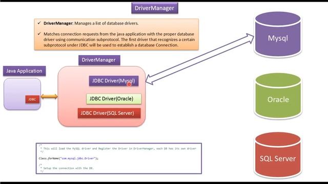 What is JDBC DriverManager? | JDBC смотреть онлайн
