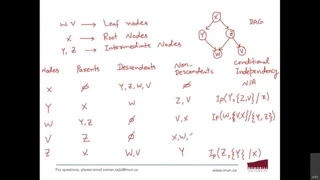 Lecture 18 - Bayesian Network | Directed Acyclic Graphs (DAGs) & Markov Condition смотреть онлайн