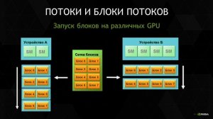 Программирование в среде CUDA. Лекция 2