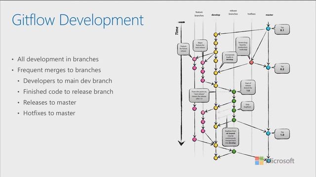 4 2 3 2017 04 25 75337 Database DevOps Using Gitflow Strategy for database development смотреть онлайн