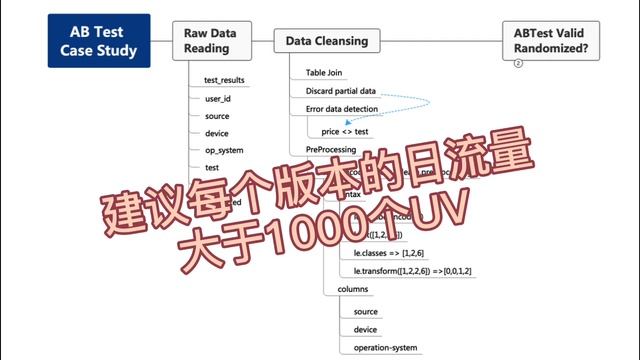 AB test + python (2). In Chinese. смотреть онлайн