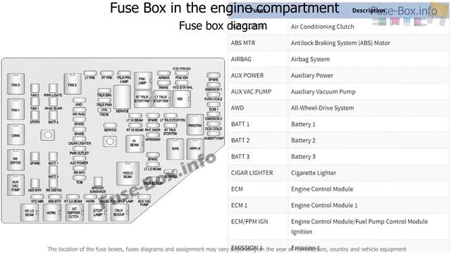 Fuse box location and diagrams: Chevrolet Traverse (2013-2017) смотреть онлайн