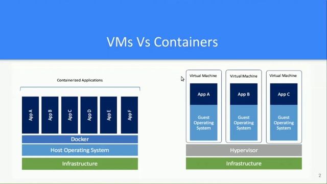 VM Vs Container | Docker Essentials | #2 смотреть онлайн