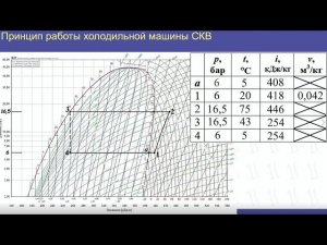 Лекция 4. Определение характеристик цикла холодильной машины.