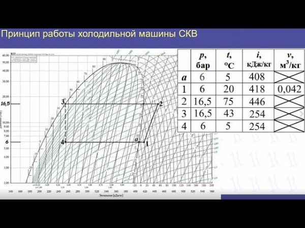Лекция 4. Определение характеристик цикла холодильной машины.