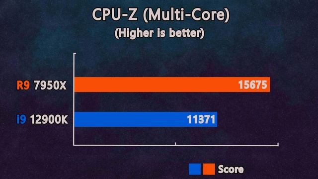 The i9 12900K killed by Ryzen 9 7950X - Benchmarks in 17 Applications and Games смотреть онлайн