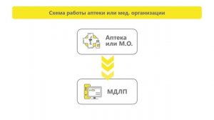 Схема работы аптеки и мед организации в уведомительном режиме